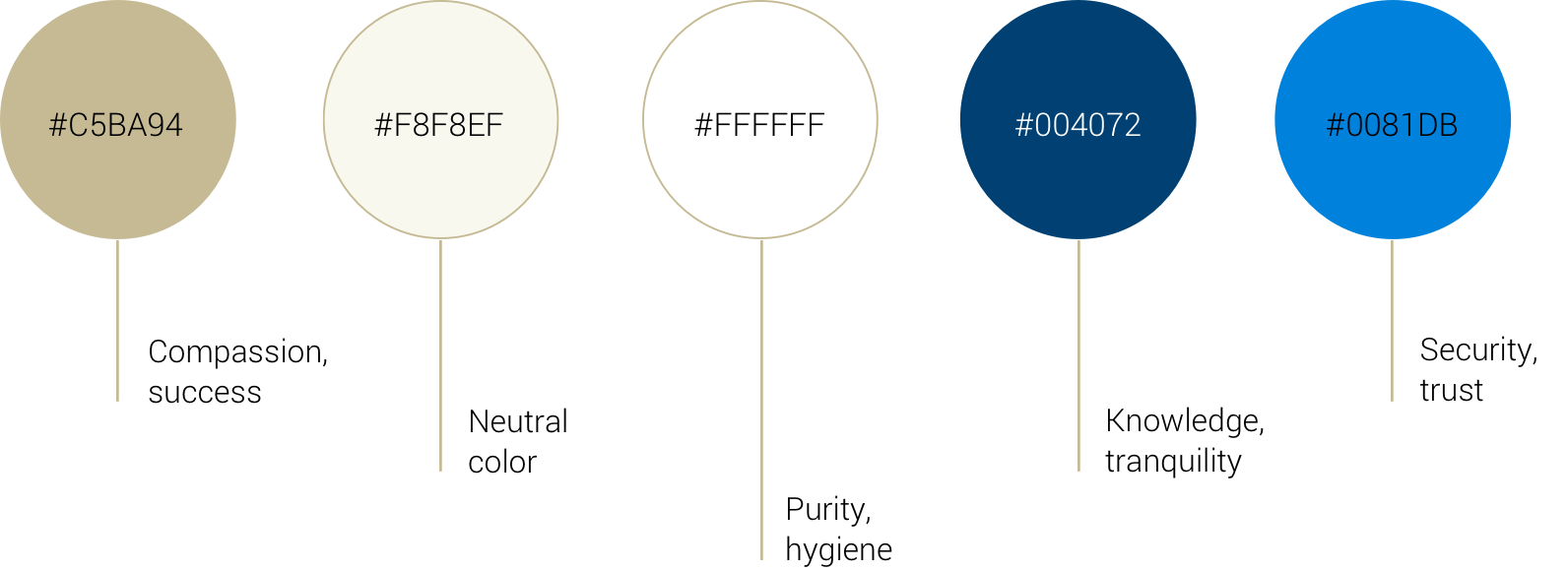 Color palette for a hospital website consists of 5 colors sharing the symbolic meaning behind each: golden, light beige neutral, white, navy and royal blue colors.
