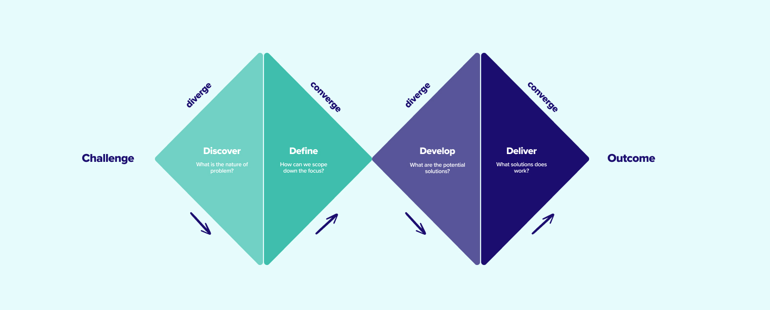 Design thinking process2