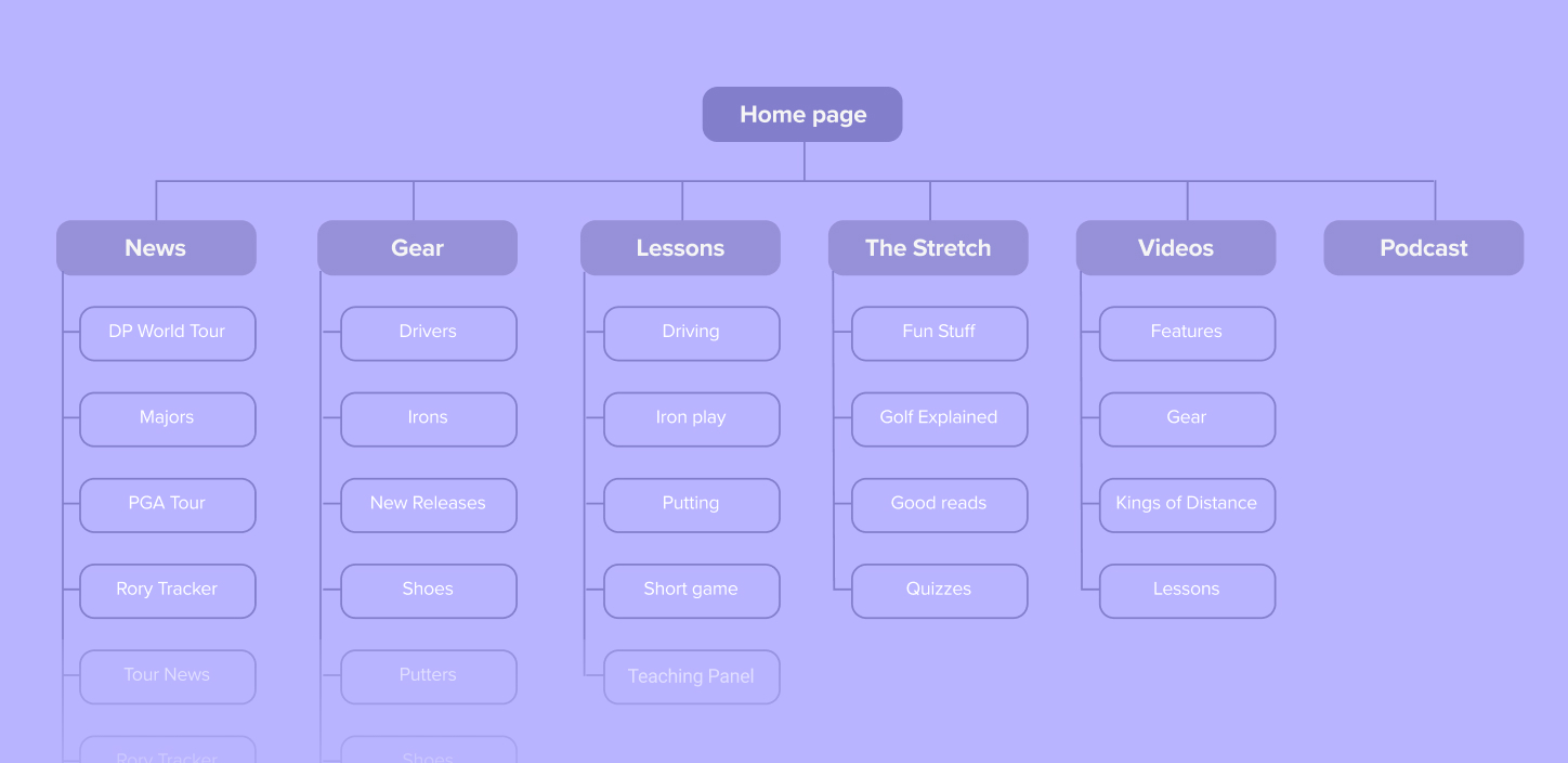 Information Architecture
